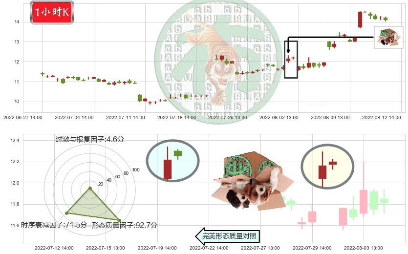 嘉陵(sh600877)顶部尽头线（下山虎）K线图-阿布量化
