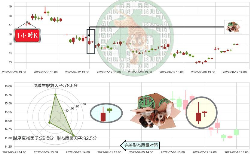 大同煤业(sh601001)顶部尽头线（下山虎）K线图-阿布量化