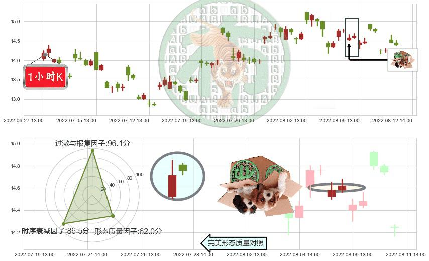 西部黄金(sh601069)顶部尽头线（下山虎）K线图-阿布量化
