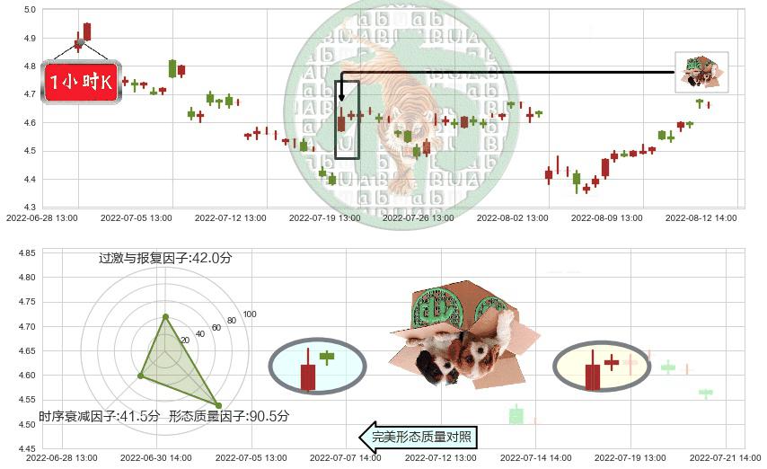 中国铝业(sh601600)顶部尽头线（下山虎）K线图-阿布量化