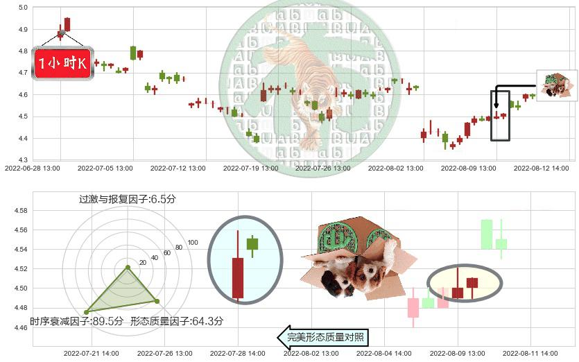 中国铝业(sh601600)顶部尽头线（下山虎）K线图-阿布量化