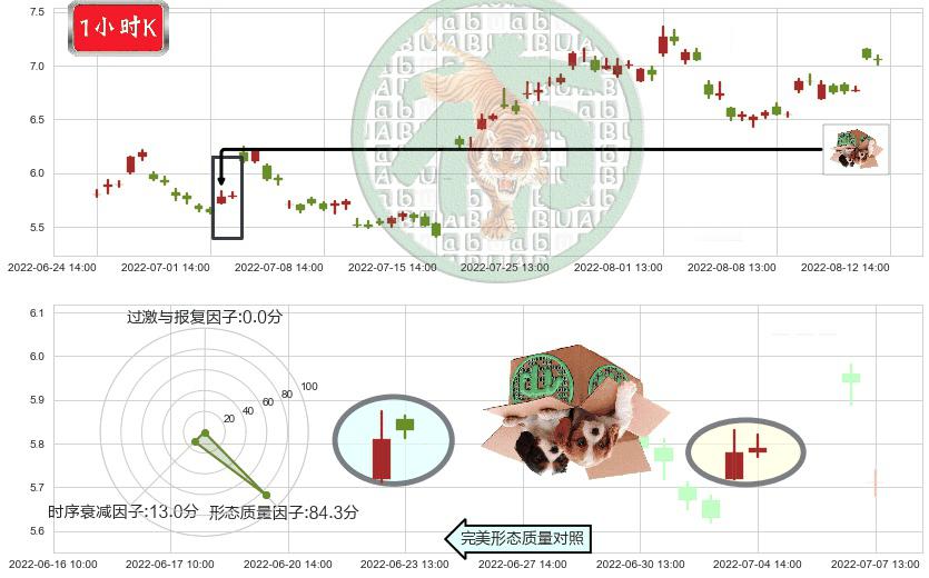 招商轮船(sh601872)顶部尽头线（下山虎）K线图-阿布量化