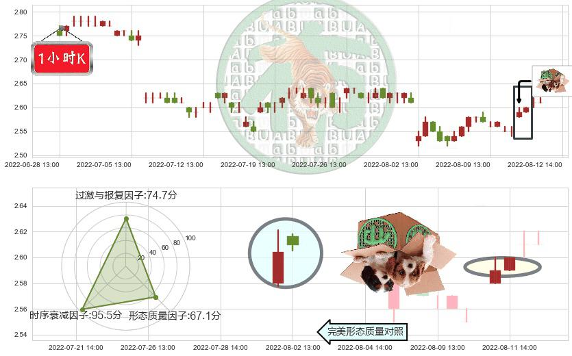 金隅集团(sh601992)顶部尽头线（下山虎）K线图-阿布量化