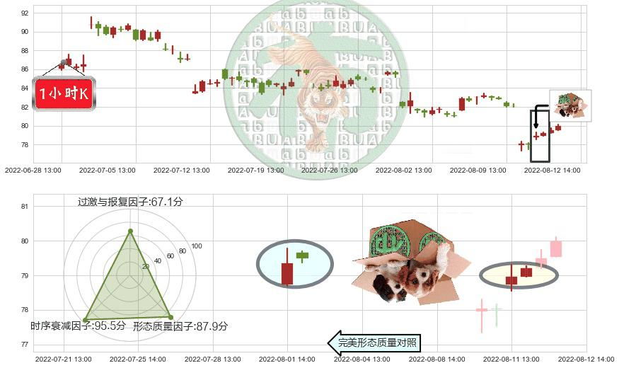 海天味业(sh603288)顶部尽头线（下山虎）K线图-阿布量化