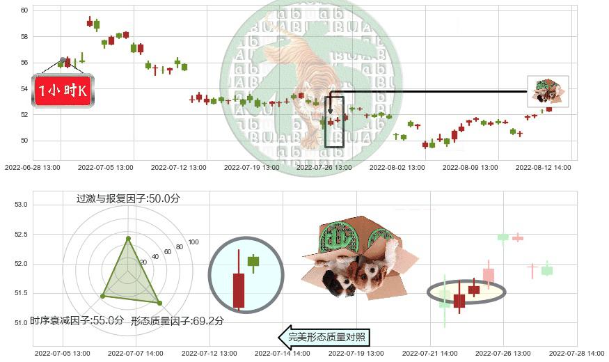 口子窖(sh603589)顶部尽头线（下山虎）K线图-阿布量化
