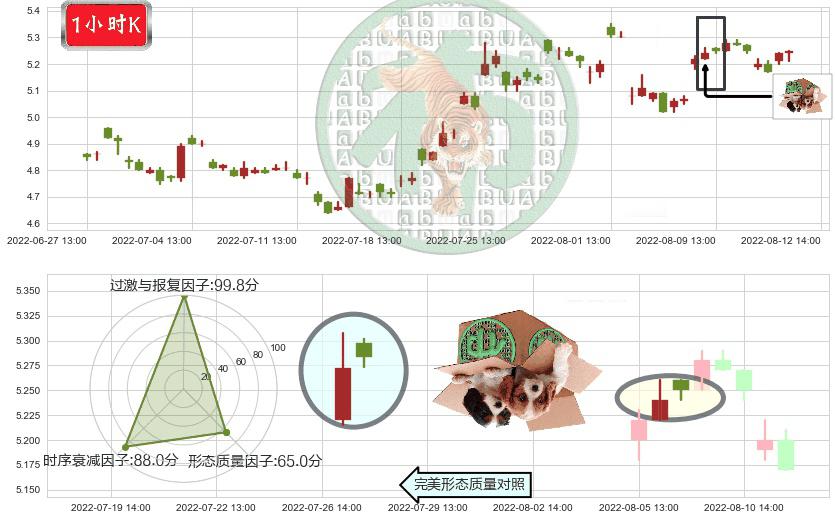 沈阳机床(sz000410)顶部尽头线（下山虎）K线图-阿布量化