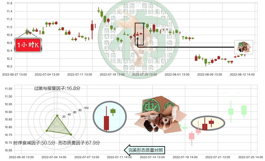 鄂武商A(sz000501)顶部尽头线（下山虎）K线图-阿布量化