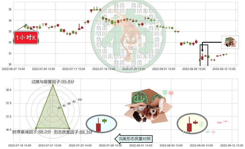 格力电器(sz000651)顶部尽头线（下山虎）K线图-阿布量化