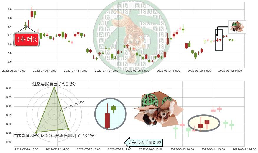 沧州明珠(sz002108)顶部尽头线（下山虎）K线图-阿布量化