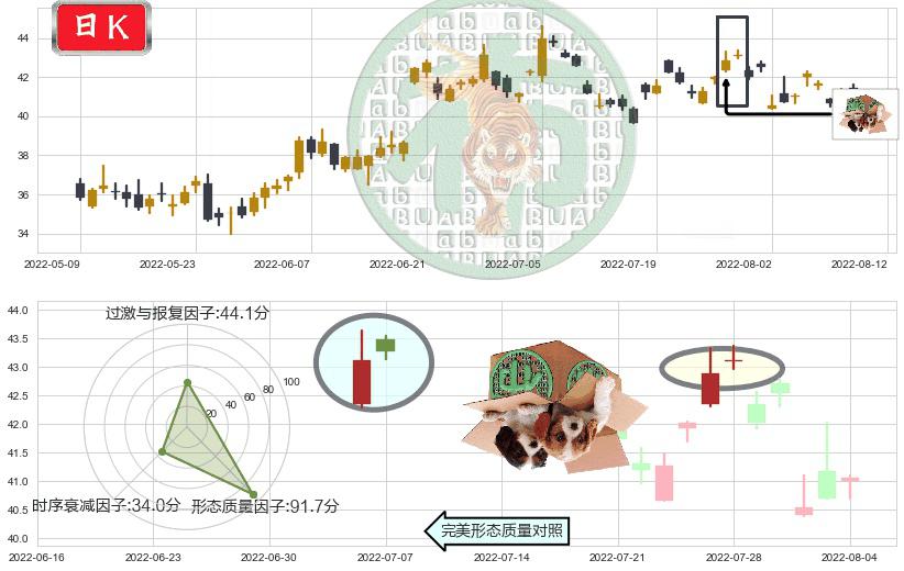 科大讯飞(sz002230)顶部尽头线（下山虎）K线图-阿布量化
