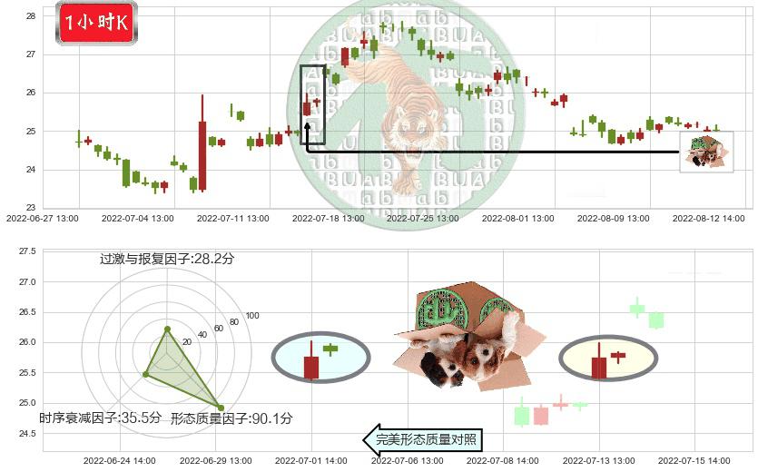 万里石(sz002785)顶部尽头线（下山虎）K线图-阿布量化