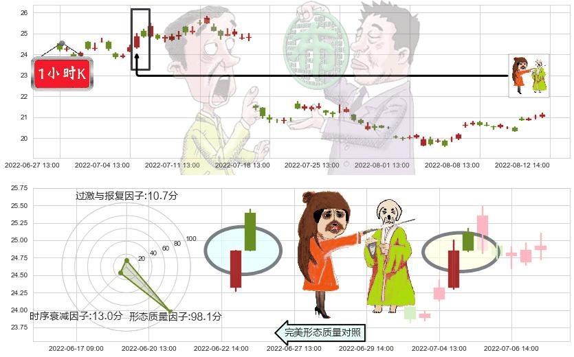 天坛生物(sh600161)淡友反攻K线图-阿布量化