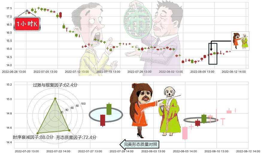 中国巨石(sh600176)淡友反攻K线图-阿布量化