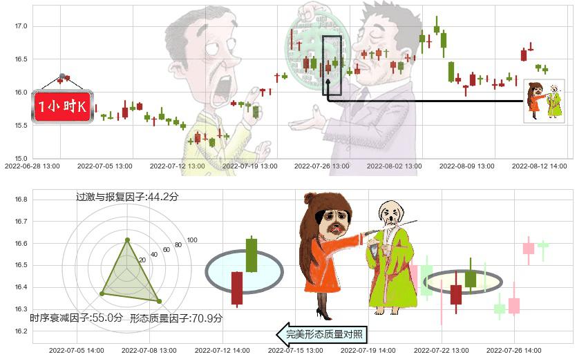 中国动力(sh600482)淡友反攻K线图-阿布量化