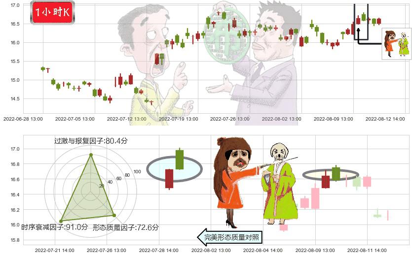 国睿科技(sh600562)淡友反攻K线图-阿布量化