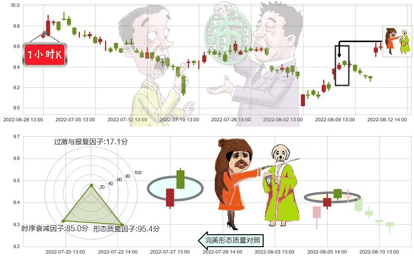 海通证券(sh600837)淡友反攻K线图-阿布量化
