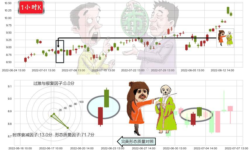 安泰科技(sz000969)淡友反攻K线图-阿布量化