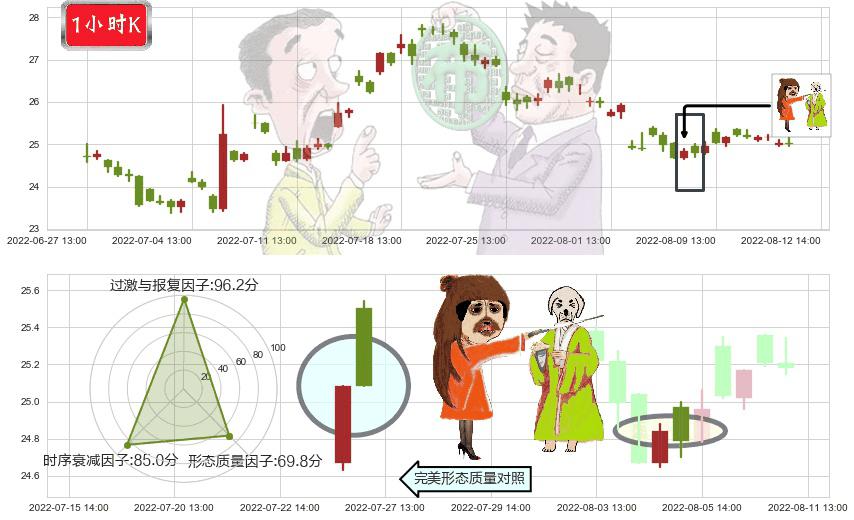 万里石(sz002785)淡友反攻K线图-阿布量化