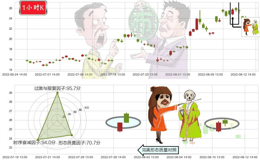 南都电源(sz300068)淡友反攻K线图-阿布量化