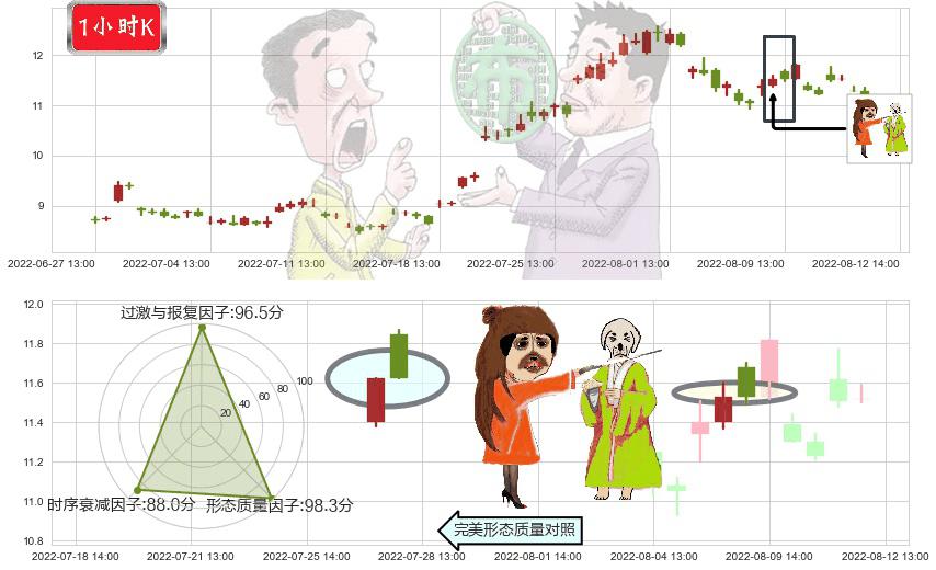 硕贝德(sz300322)淡友反攻K线图-阿布量化