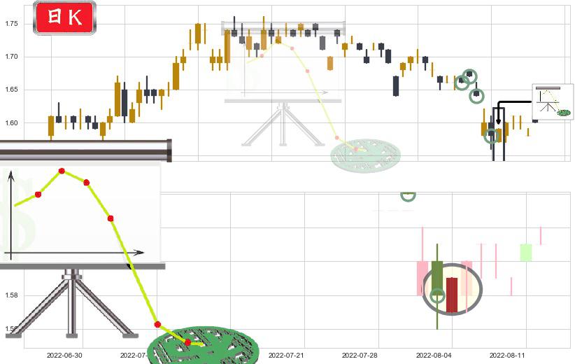 山东钢铁(sh600022)下降插入线(坠落线)K线图-阿布量化