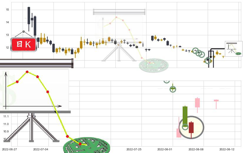 昆药集团(sh600422)下降插入线(坠落线)K线图-阿布量化