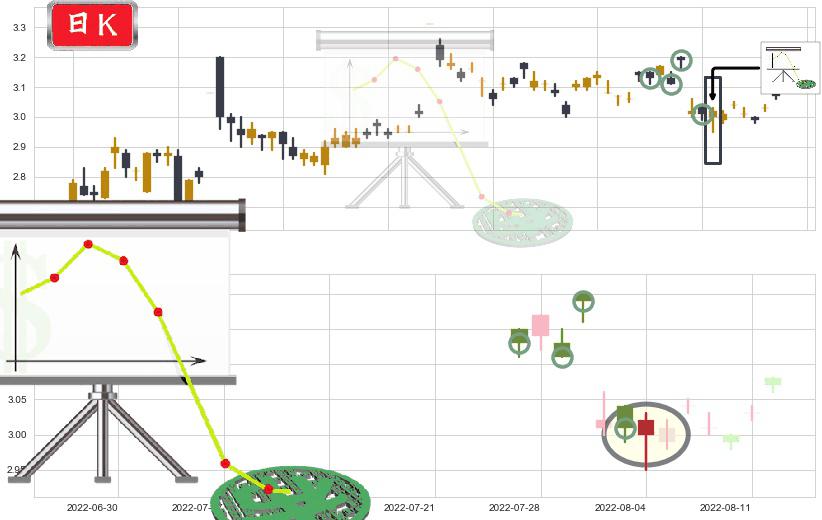 华丽家族(sh600503)下降插入线(坠落线)K线图-阿布量化