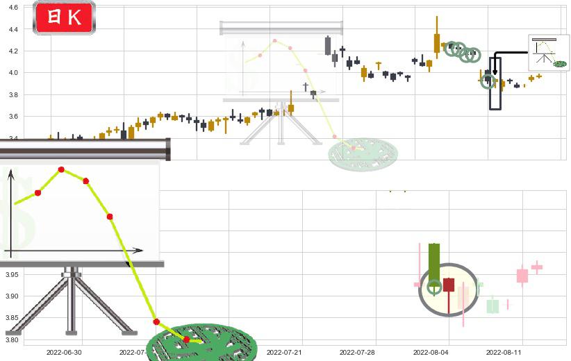 中信重工(sh601608)下降插入线（坠落线）K线图-阿布量化