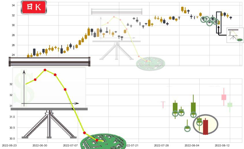 中航飞机(sz000768)下降插入线(坠落线)K线图-阿布量化
