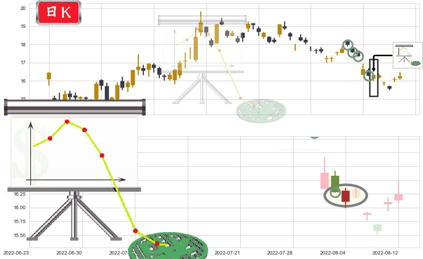 九阳股份(sz002242)下降插入线(坠落线)K线图-阿布量化