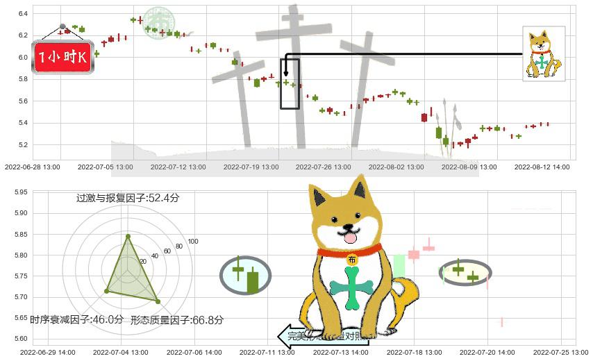 宝钢股份(sh600019)下跌孤独十字星K线图-阿布量化