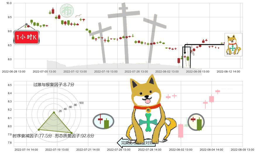 生物股份(sh600201)下跌孤独十字星K线图-阿布量化