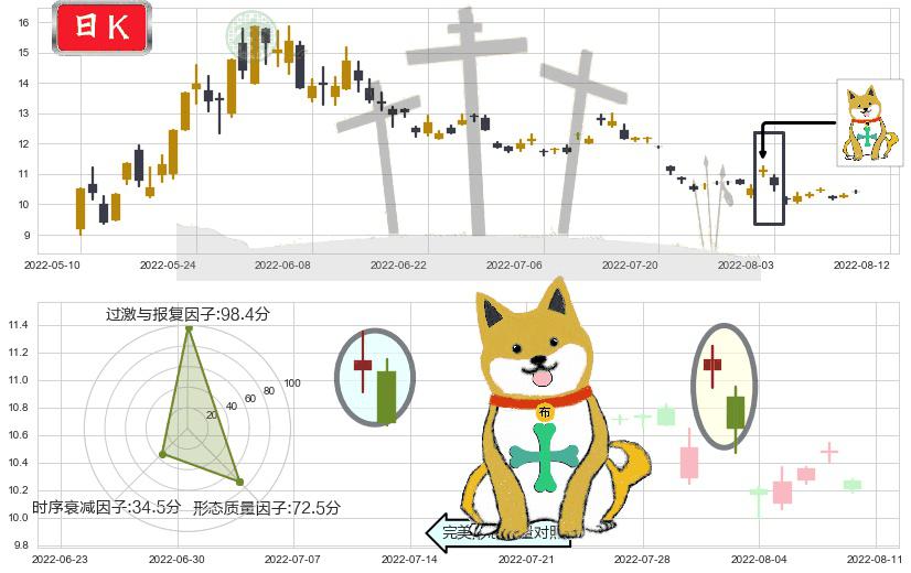 农发种业(sh600313)下跌孤独十字星K线图-阿布量化