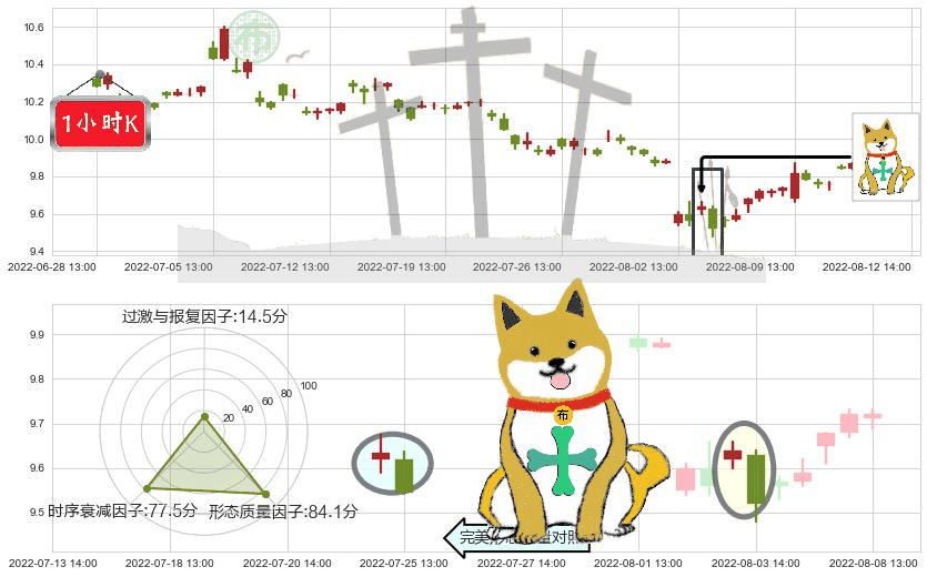 浙江龙盛(sh600352)下跌孤独十字星K线图-阿布量化
