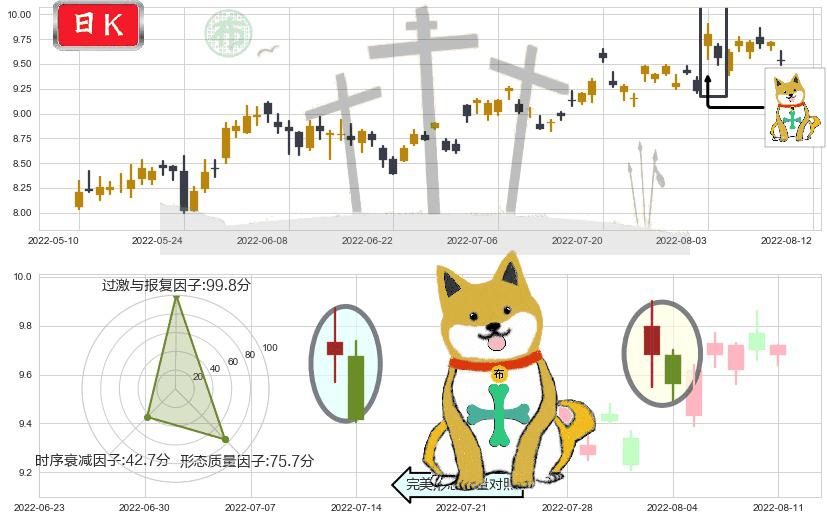 北方导航(sh600435)下跌孤独十字星K线图-阿布量化
