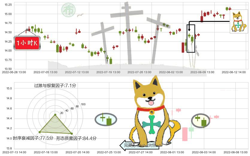 烽火通信(sh600498)下跌孤独十字星K线图-阿布量化