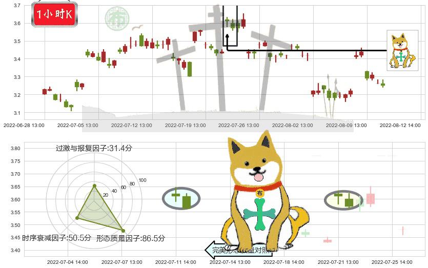 京能电力(sh600578)下跌孤独十字星K线图-阿布量化