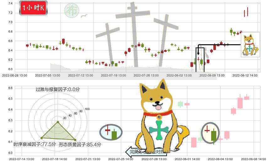 佳都科技(sh600728)下跌孤独十字星K线图-阿布量化