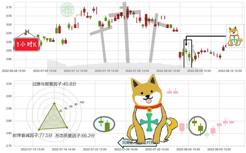 四川长虹(sh600839)下跌孤独十字星K线图-阿布量化