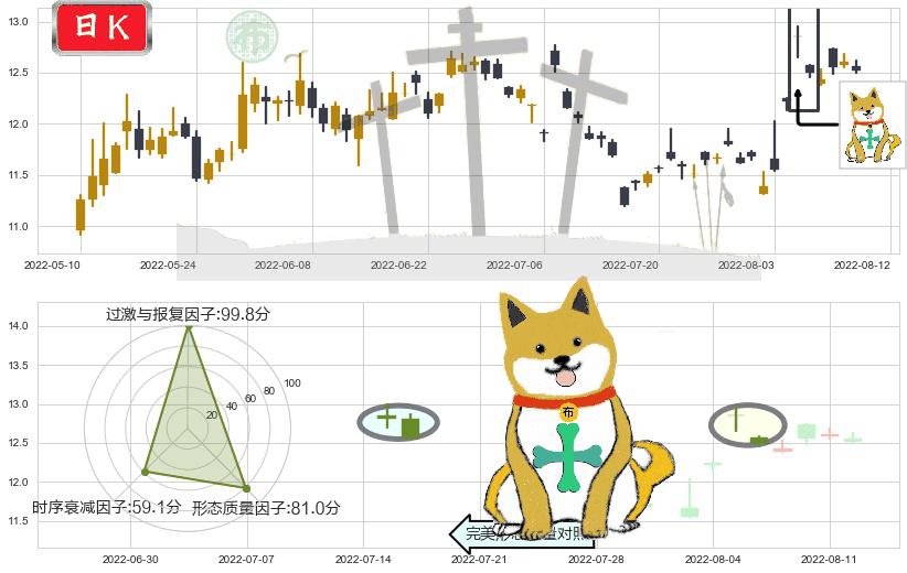 张江高科(sh600895)下跌孤独十字星K线图-阿布量化
