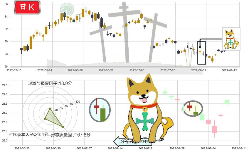中国神华(sh601088)下跌孤独十字星K线图-阿布量化