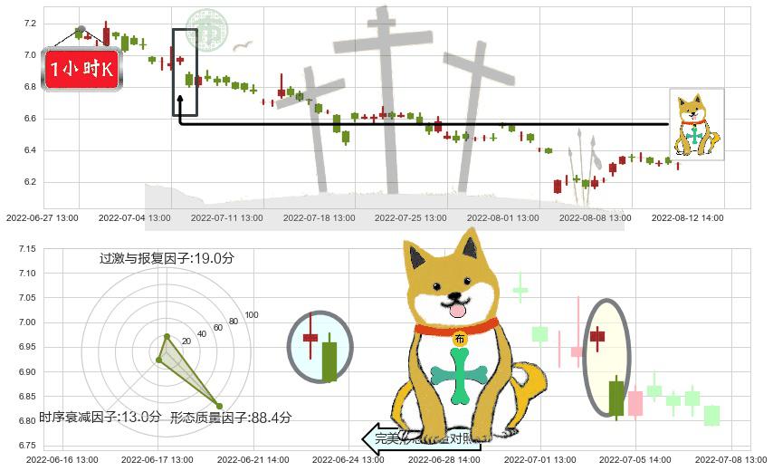 兴业证券(sh601377)下跌孤独十字星K线图-阿布量化