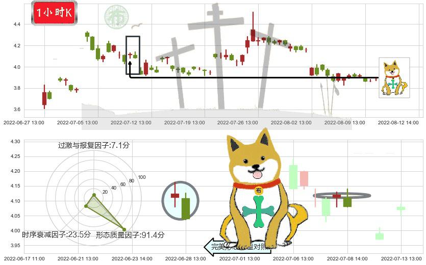 中信重工(sh601608)下跌孤独十字星K线图-阿布量化
