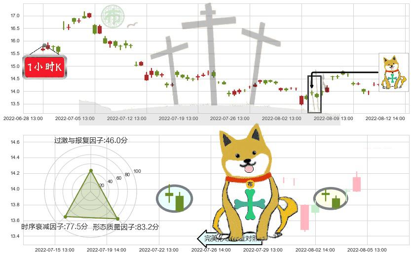 桃李面包(sh603866)下跌孤独十字星K线图-阿布量化