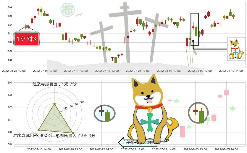 东华软件(sz002065)下跌孤独十字星K线图-阿布量化
