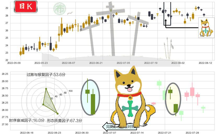 成飞集成(sz002190)下跌孤独十字星K线图-阿布量化