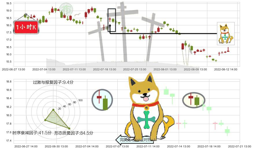 九阳股份(sz002242)下跌孤独十字星K线图-阿布量化