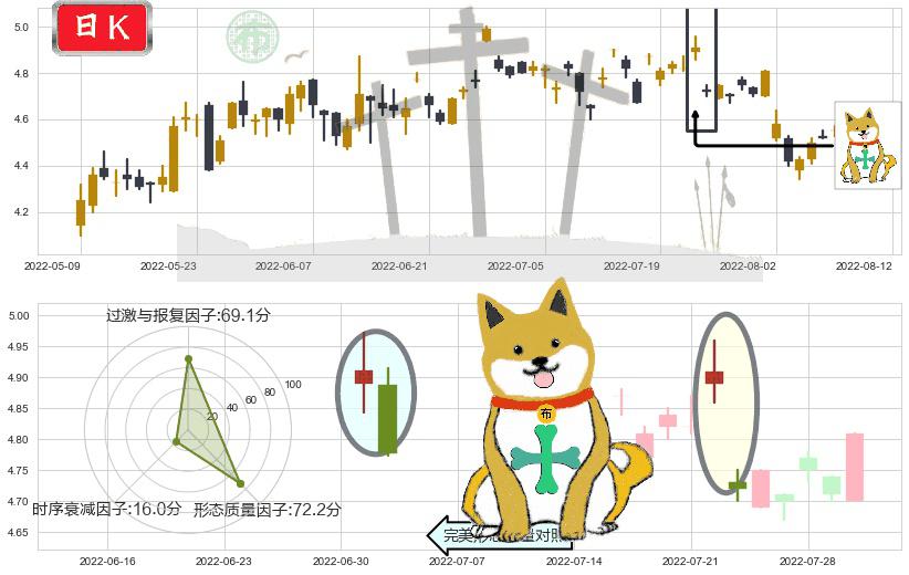 浙富控股(sz002266)下跌孤独十字星K线图-阿布量化