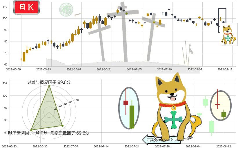 亿纬锂能(sz300014)下跌孤独十字星K线图-阿布量化