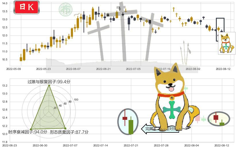 海兰信(sz300065)下跌孤独十字星K线图-阿布量化